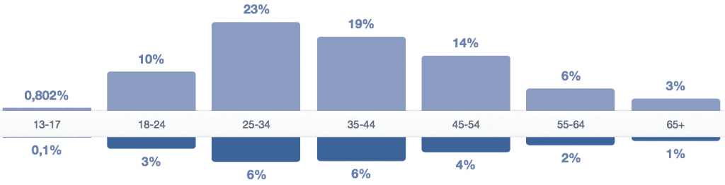 age_1000_utilisateurs_facebook_vetdom